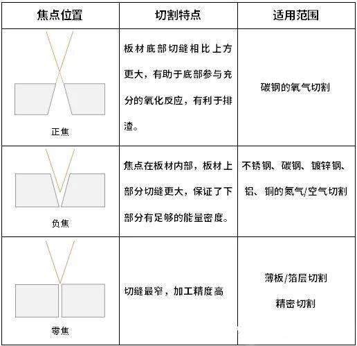 激光切割機(jī)焦點(diǎn)怎么調(diào)？什么是零焦點(diǎn)？