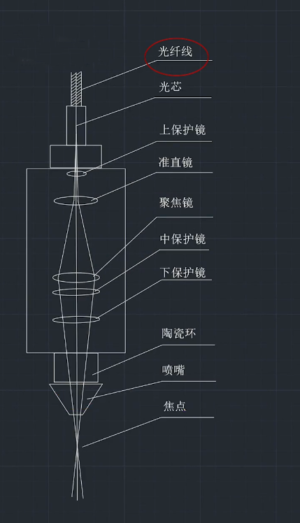 激光切割機(jī)的準(zhǔn)直鏡、聚焦鏡與光纖如何選型才能切的又快又好？