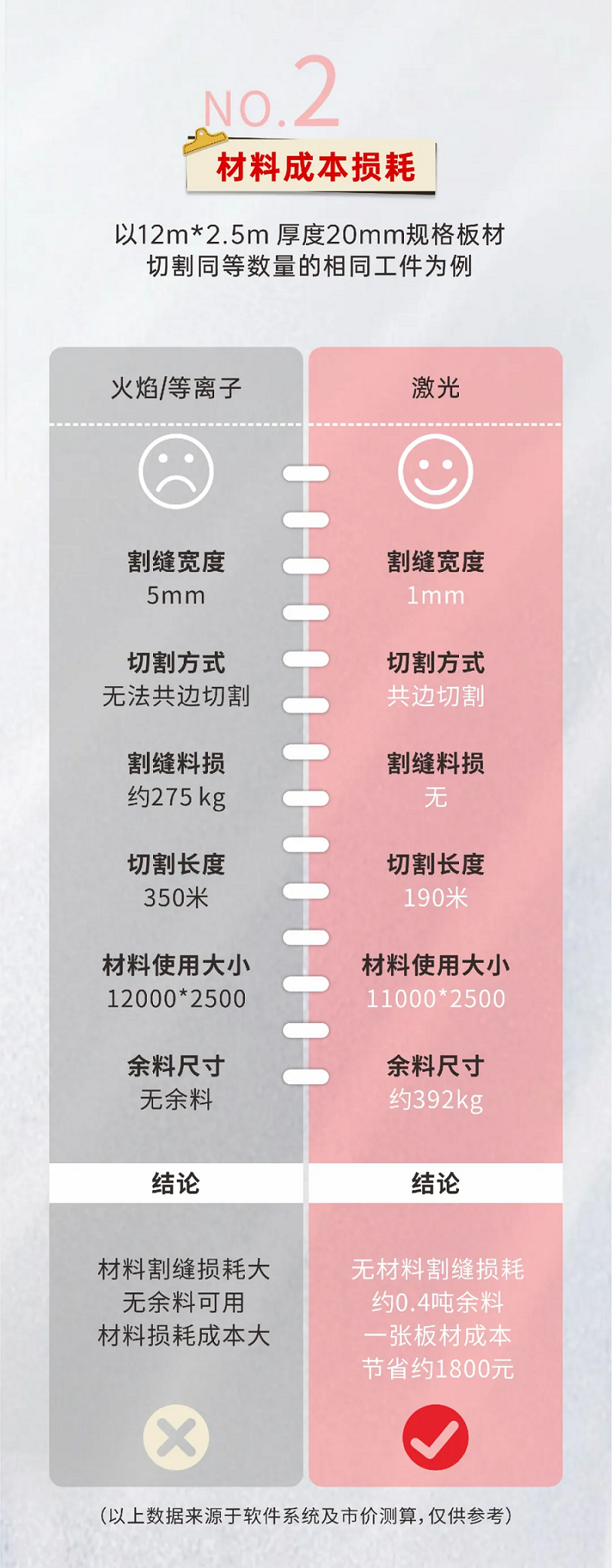 激光切割VS等離子切割，材料利用率誰更勝一籌？
